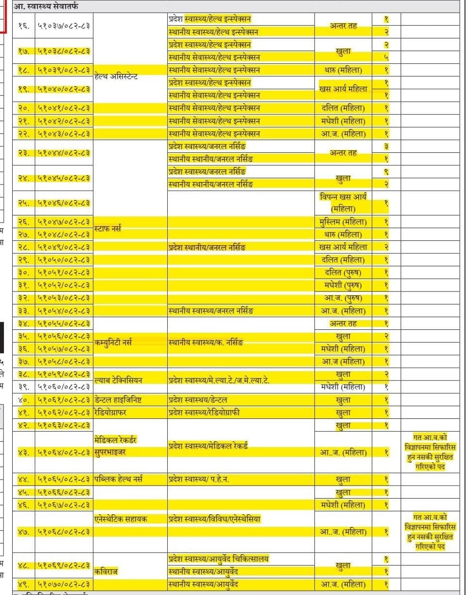 Lumbini Province Vacancy Announcement for Different posts