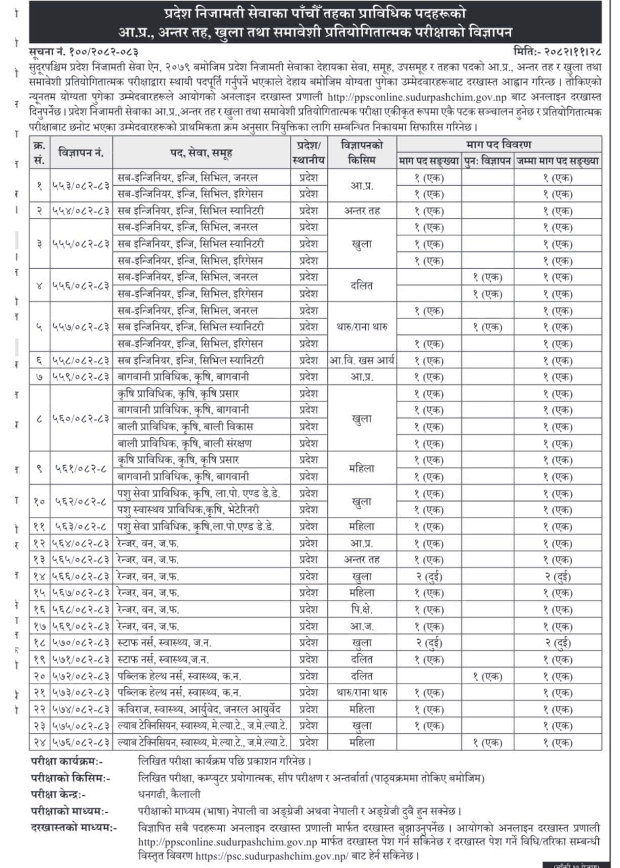 सुदूरपश्चिम प्रदेश लोक सेवा आयोगको प्रदेश निजामती स्वास्थ्य सेवा लगायतका विभिन्न सेवाका विभिन्न पदको लागि विज्ञापन गरेको छ ।स्वास्थ्य सेवा तर्फःStaff Nurse: PHN: Kabiraj: Lab Technician