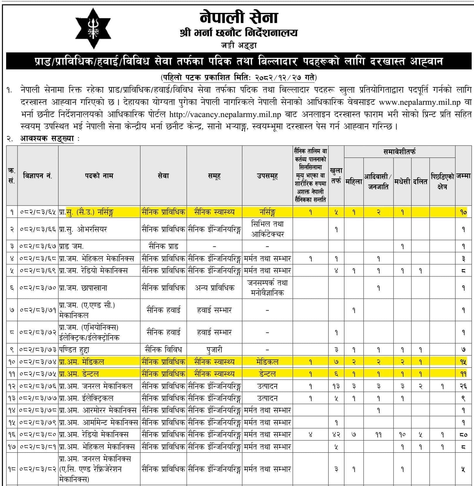 Nepal_Army vacancy for Health sector and othersHA/CMA: 15, Staff Nurse: 10, Dental Hygienist: 11
